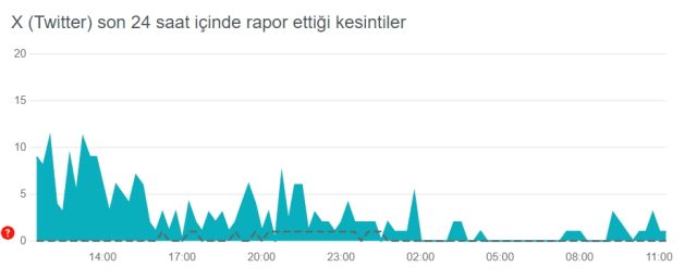 Twitter Çöktü Mü? X Açılmıyor, Twitter’a Ne Oldu?
