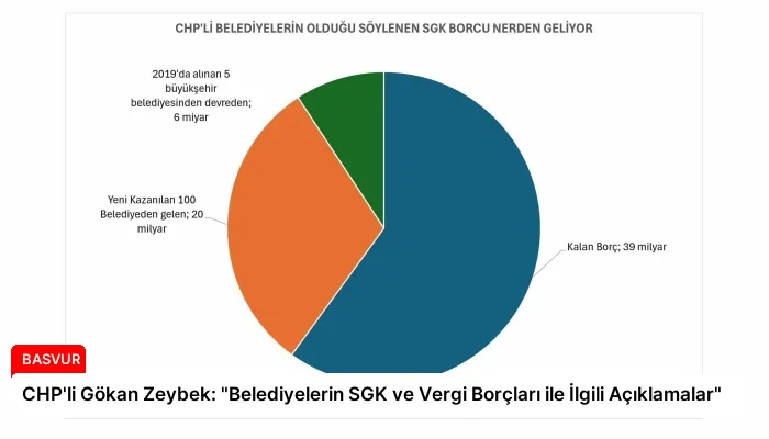 CHP’li Gökan Zeybek: “Belediyelerin SGK ve Vergi Borçları ile İlgili Açıklamalar”
