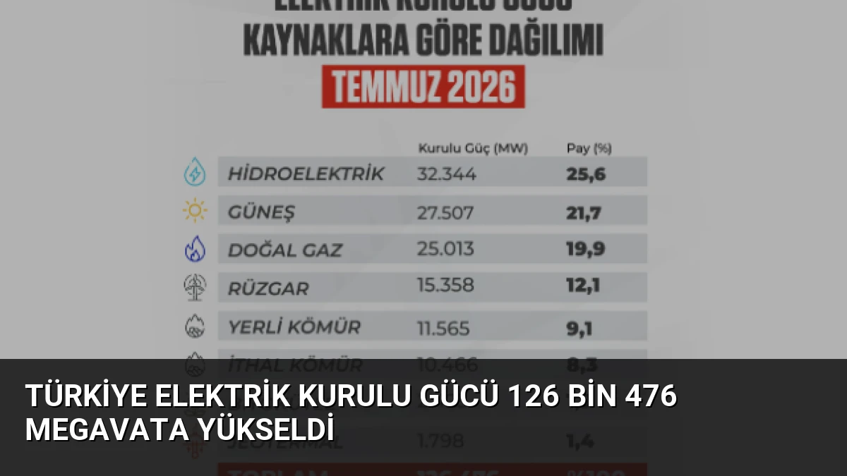 Türkiye Elektrik Kurulu Gücü 126 Bin 476 Megavata Yükseldi
